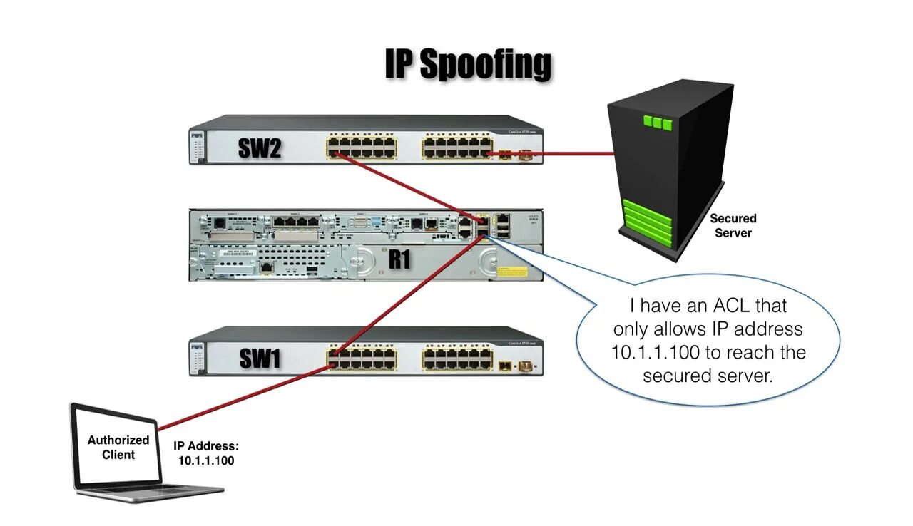 Source guard. Ip spoofing. спуфинг маршрутизатор. ip spoofing схема. ip source guard. ip source guard.