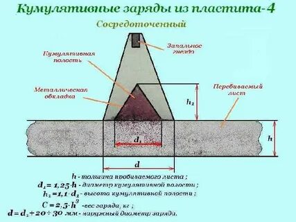 Кумулятивный заряд