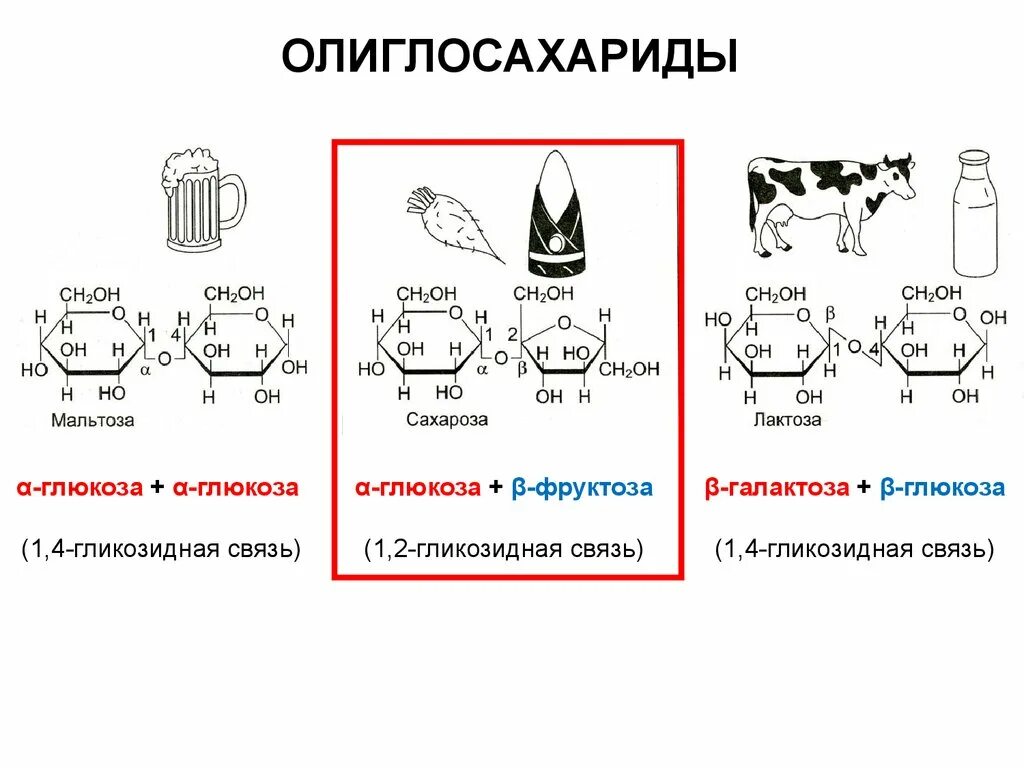 Глюкоза мальтоза сахароза. Сахароза Тип гликозидной связи. Глюкоза лактоза мальтоза. Сахароза мальтоза целлобиоза формулы.