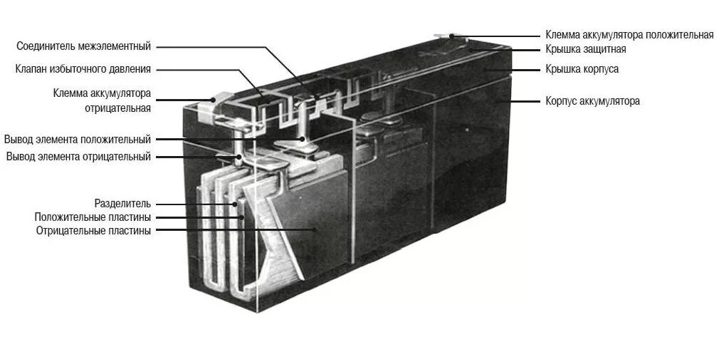 Аккумулятор автомобильный состав. Необслуживаемый аккумулятор (AGM/an 240-Shi). AGM аккумулятор в разрезе. Moratti 60 AGM аккумулятор. АКБ AGM плоского типа.