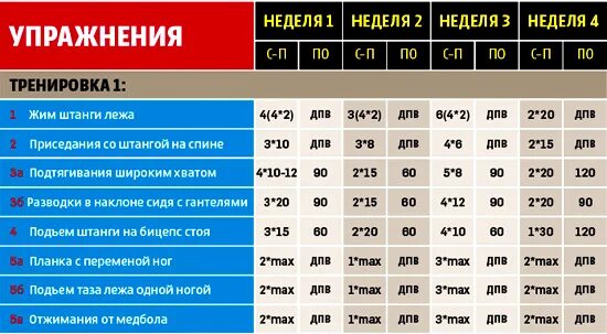 График тренировок со штангой. Расписание тренировок со штангой. План тренировок со штангой. Тренировочная программа. 1 раза в неделю через