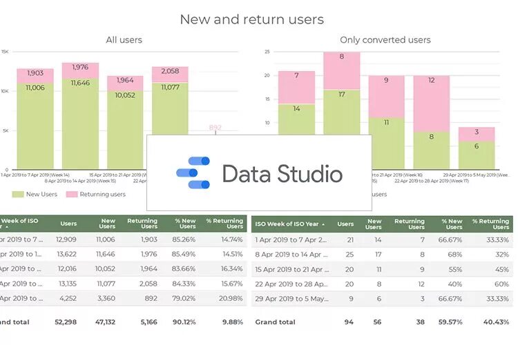 Returning users. Примеры отчетов в data studio. Необычный график retention. Returning users. Returning users.