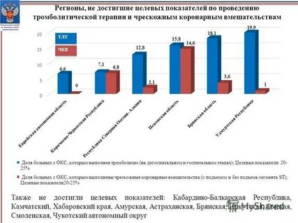 Результаты деятельности регионов