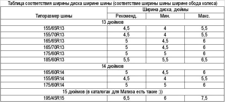 Размер резины на диск 7.5. Таблица соответствия шины и диски. Таблица соотношения диска к шине. Таблица соответствия шин и дисков по размерам.