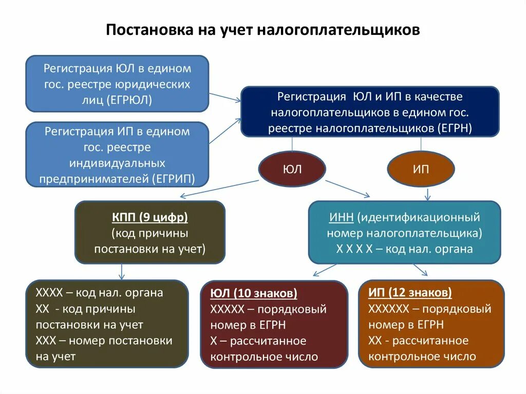 Порядок постановки на налоговый учет. Порядок постановки на учет налогоплательщиков. Порядок постановки на учет в налоговом органе. Постановка на учет налогоплательщиков в налоговых органах.