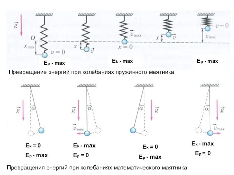 Кинетическая энергия груза максимально в положении. Потенциальная энергия при колебаниях пружинного маятника. Превращение энергии при колебаниях математического маятника. Пружинный маятник. Энергия пружинного маятника. Полная механическая энергия системы пружинного маятника.