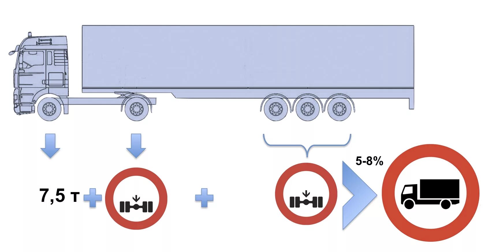 Ограничение на ось грузового автомобиля