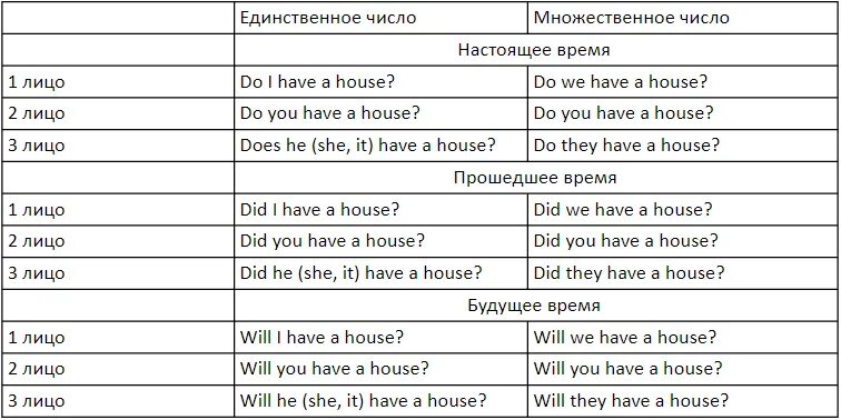 Глаголы is are do does
