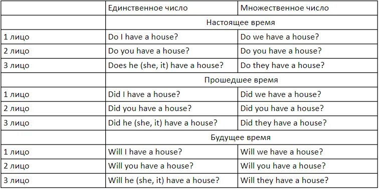 Формы глагола have в английском языке. Употребление глагола have и has таблица. Спряжение глагола have в английском языке таблица. Изменение глагола have в английском языке. Глагол have в прошедшем времени в английском языке.