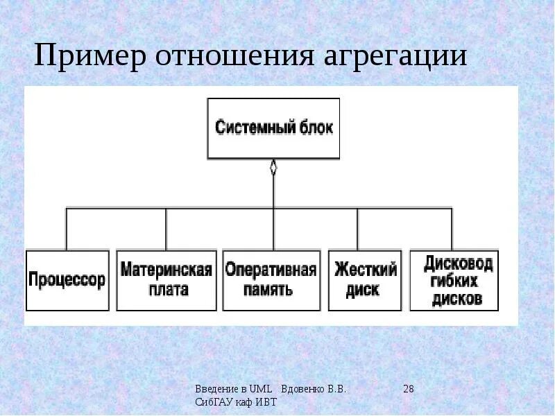 Операцию агрегации. Отношение агрегации пример. агрегация uml пример. отношение агрегации uml. пример связи агрегация.
