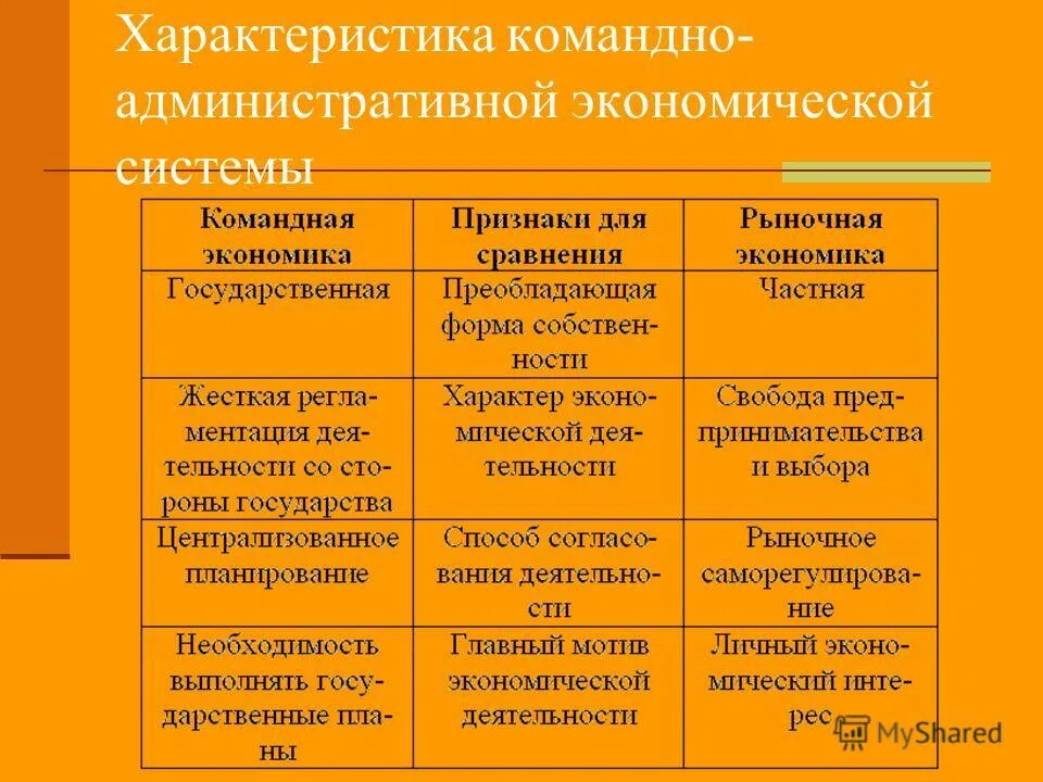 Охарактеризуйте рыночную и командную экономическую систему. Таблица традиционная командная рыночная смешанная. Охарактеризуйте рыночную и командную экономическую систему. Таблица экономические системы традиционная командная рыночная. Рыночная плановая смешанная экономика.