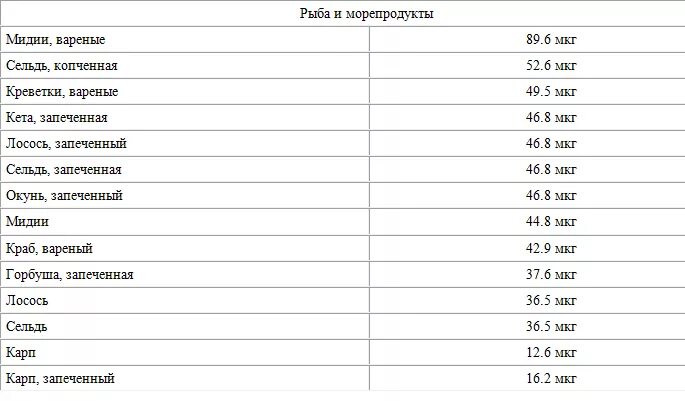 Продукты содержащие селен в большом. Селен в каких продуктах содержится в большом количестве таблица. Продукты содержащие селен в большом количестве таблица. Продукты богатые селеном таблица. Список продуктов содержащих селен.