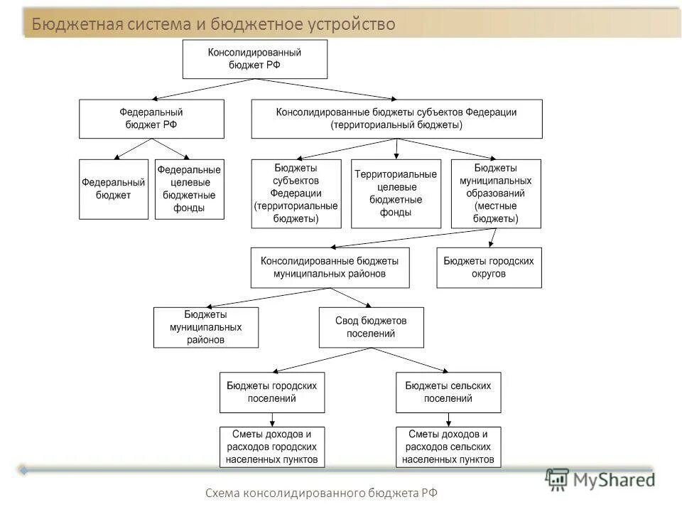 основные направления бюджетной политики на перспективу. схема консолидированного бюджета края. бюджетная система рф схема консолидированный бюджет. увеличению налогооблагаемой базы. финансовая система красноярска.