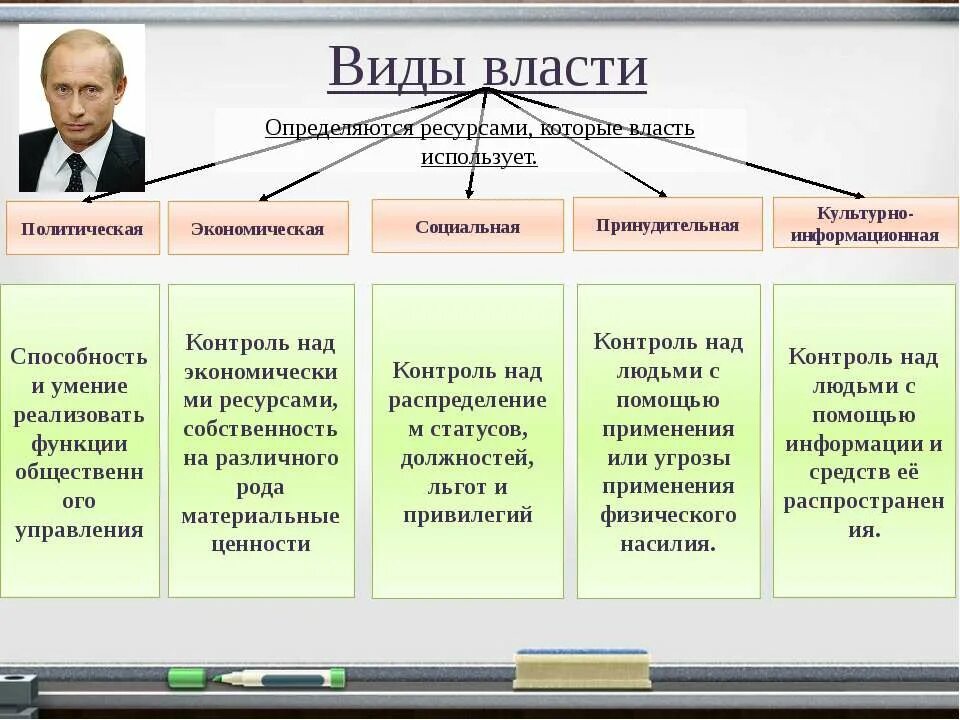 структурные элементы политической власти. власть виды структура. система органов публичной власти в рф. система органов государственной и муниципальной власти в рф схема. политическая власть понятие.