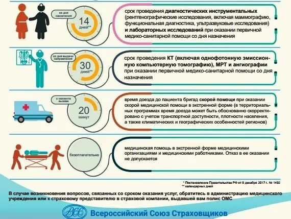 Сроки предоставления медицинских услуг по полису ОМС. Сроки ожидания медицинской помощи по ОМС. Предельные сроки ожидания мед помощи. Сроки предоставления медицинских услуг УЗИ ,мрт. Срок направления в больницу