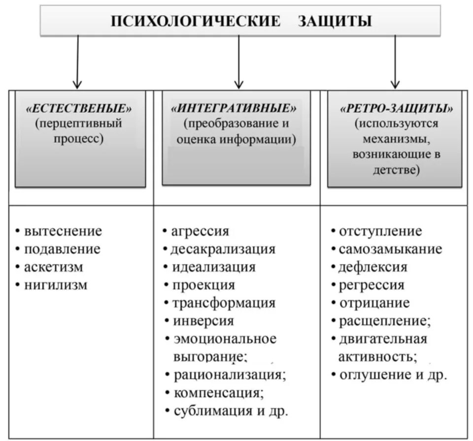 Психологические защиты методики. Конструктивные механизмы психологической защиты. К протективным механизмам психологической защиты относят. Психологические защиты личности и их механизмы. Виды психологической защиты в психологии.