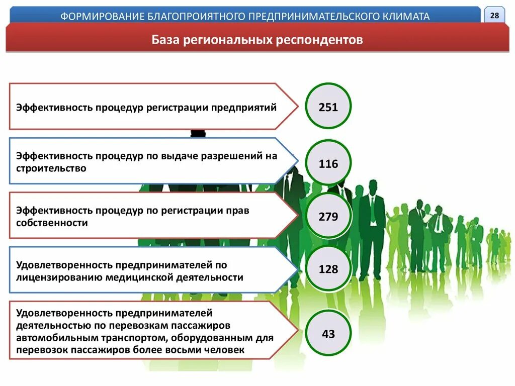 Формирование предпринимательского климата. Факторы предпринимательского климата. Предпринимательский климат в России. Индекс предпринимательского климата это.