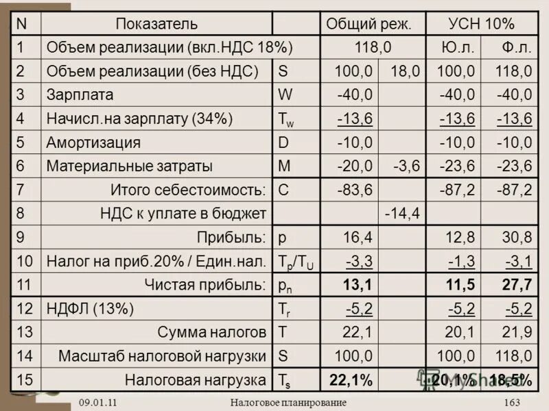 Объем реализации без ндс. Коэффициент налоговой нагрузки УСН. Объем реализации в балансе. Объем реализации без НДС строка в балансе. Валовый объем реализации без НДС строка в балансе.