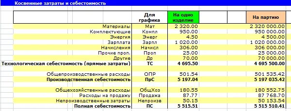 Расчет косвенных затрат. Как рассчитать косвенные затраты. Прямые и косвенные калькуляции затрат. Как рассчитать прямые затраты. Зарплата косвенные расходы