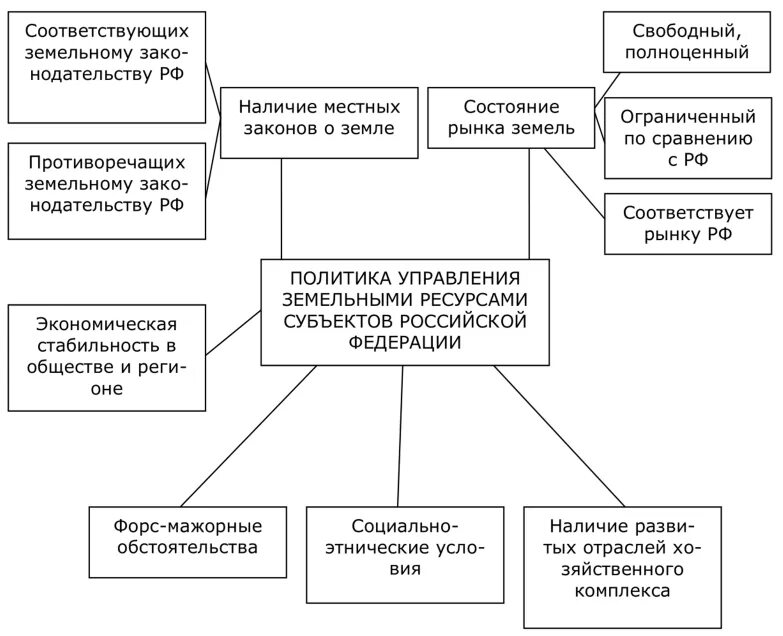 Структура управления земельными ресурсами в РФ. Схема органов управления земельными ресурсами на уровне РФ. Структура федеральных органов управления земельными ресурсами. Система органов государственного управления земельными ресурсами. Управление муниципального имущества и земельных отношений