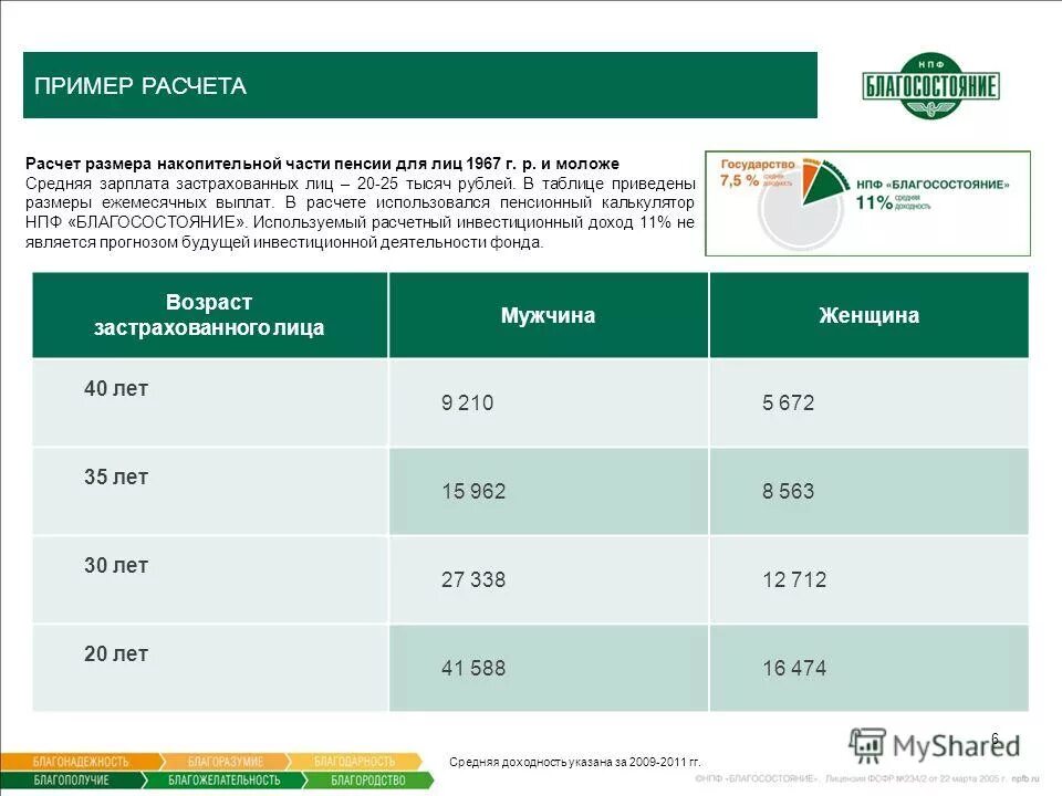 Пример расчёта накопительной части пенсии. НПФ благосостояние калькулятор пенсии. Благосостояние (пенсионный фонд). Примерная сумма пенсионных накоплений.