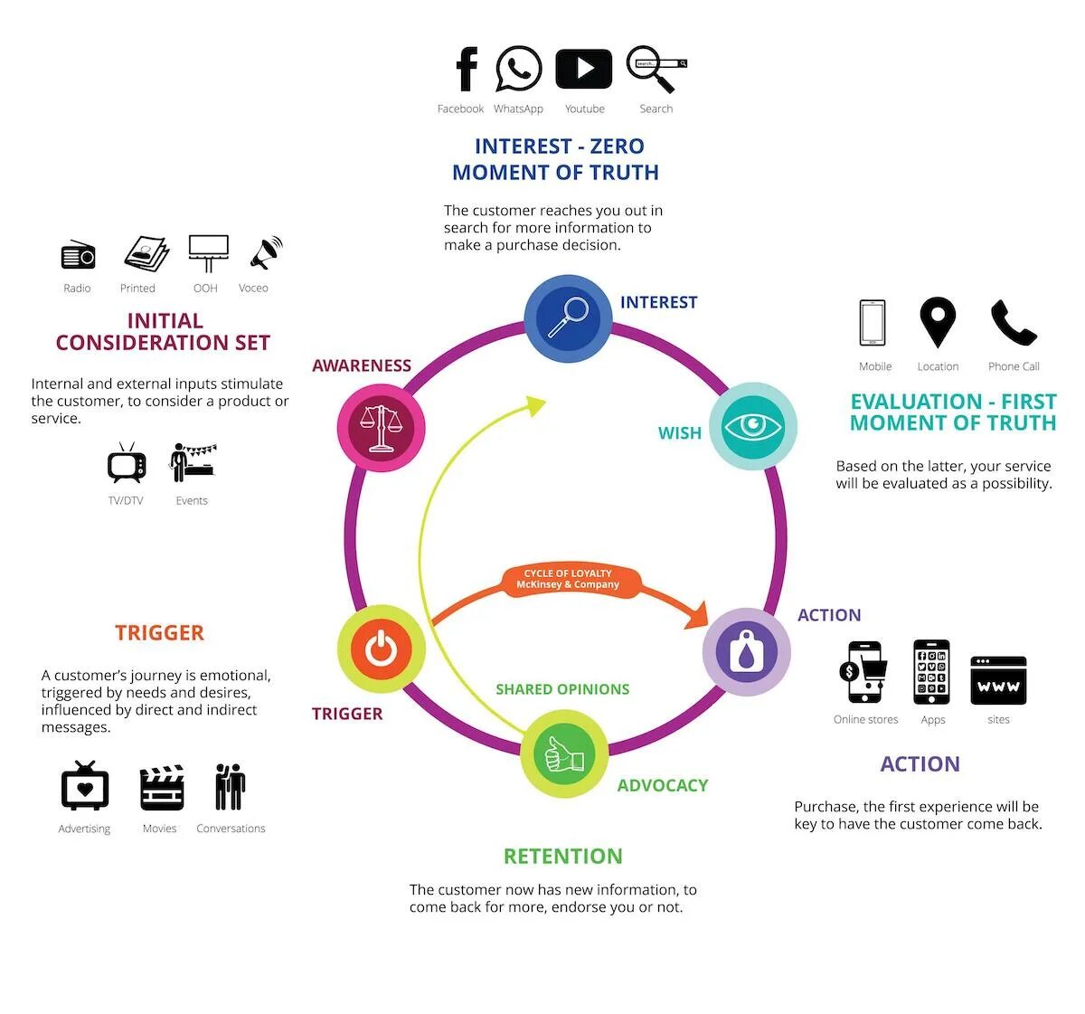 Consumer decision Journey. Consumer decision Journey этапы. Consumer decision Journey от компании MCKINSEY.. Customer decision Journey.