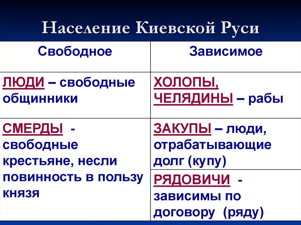 Категория зависимого населения в древней руси. Свободное население древней Руси. Категории жителей древней Руси. Население древней Руси таблица. Свободное население Киевской Руси и Зависимое население.