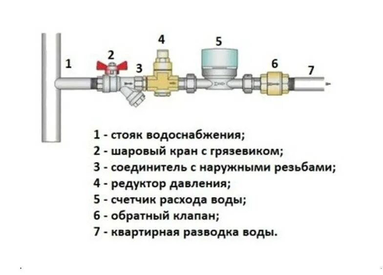 Сборка водяного счетчика схема подключения. Схема подключения водосчетчика с обратным клапаном. Схема подключения счетчика воды с обратным клапаном. Монтажная схема подключения водяного счетчика.