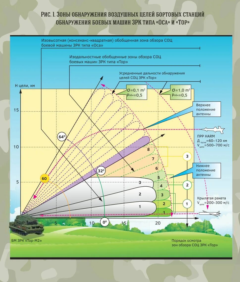 Дальность обнаружения с 300. Зона поражения ЗРК. Зона обзора РЛС. Зона обнаружения РЛС. Дальность поражения цели