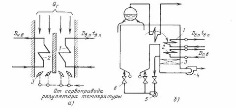 Регулирования котлов