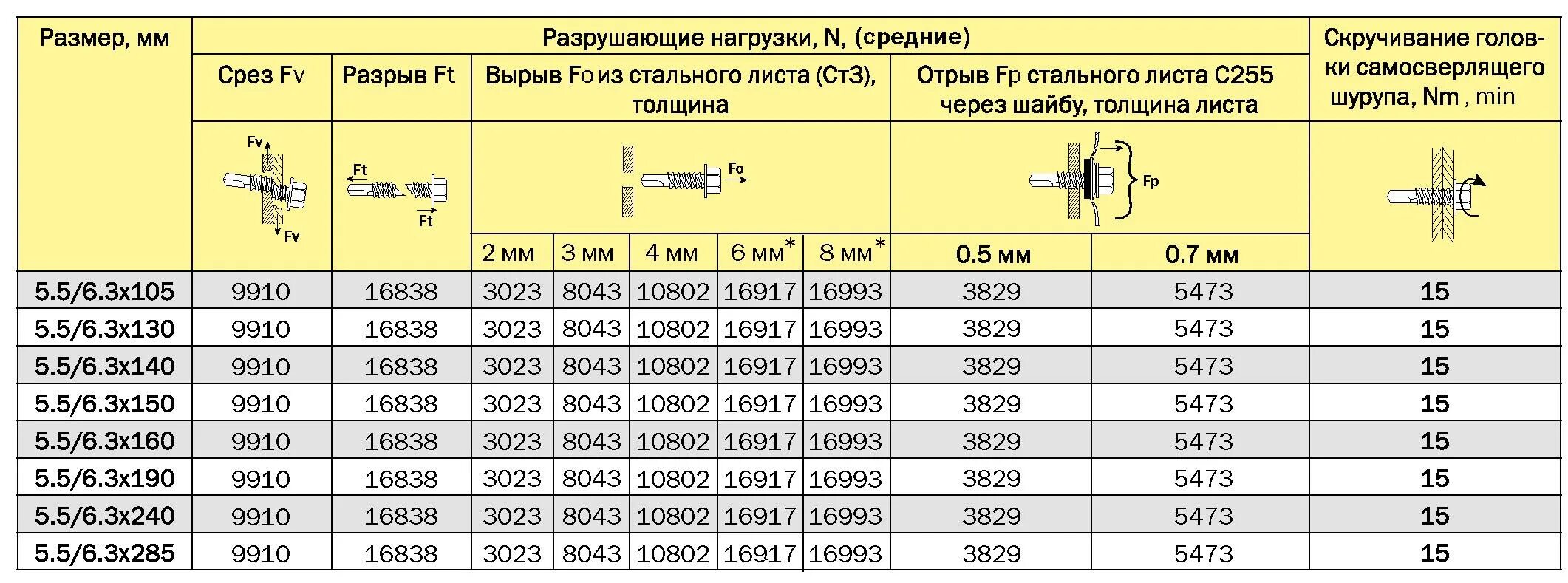 Большая рабочая нагрузка. Саморез Harpoon HSP-R-s19 5.5/6.3х140. Саморез для сэндвич-панелей HSP-R-s19 5.5/6,3х160. Саморез hsp14-r-s19 5,5/6,3х105 "Harpoon Plus". Саморез для сэндвич-панелей hsp25-r-s19 6.3/7.0 x 265.