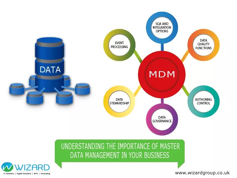 MDM система. Концепция MDM. Мастер Дата. Master data Management. Control дата