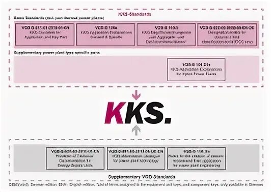Кодирование kks. Коды kks. система кодирования kks. kks расшифровка. kks система классификации и кодирования для электростанций.