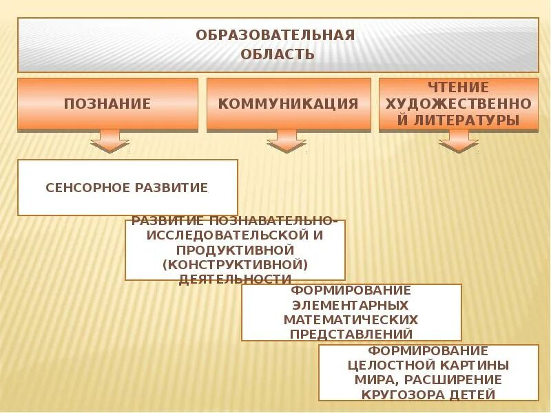 Познавательно исследовательская конструктивная деятельность. Конструирование образовательная область. познание конструктивная деятельность. расширение целостной картины мира, расширение кругозора.