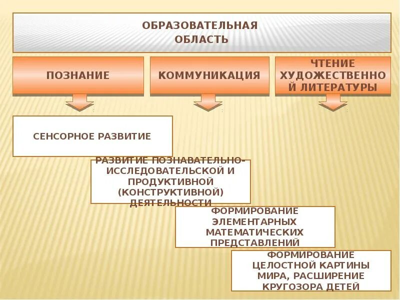 Образовательные области познание. Конструирование образовательная область. Познание конструктивная деятельность.