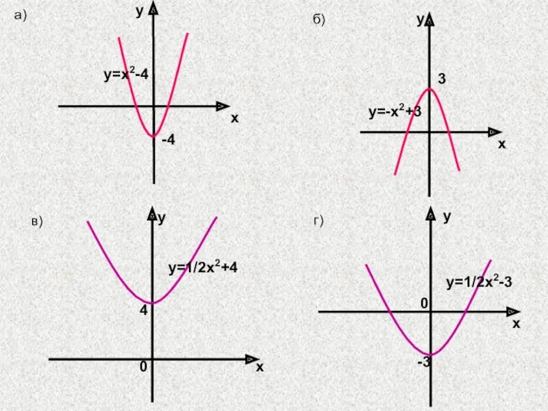 Y=x2-2x. Y X 2 график функции. Функция y x2. Графики функций y=ax2.