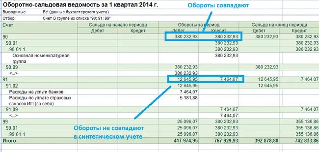 Оборотная ведомость 90 счета. Оборотно-сальдовая ведомость по счету 91.01.