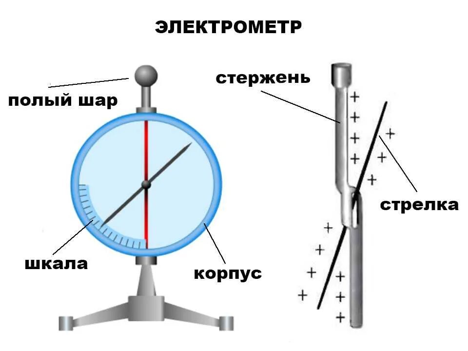 Электрометр внешний вид механизм зарядки. Электрометр из чего состоит схема. Как называется прибор? 1. Электроскоп 2. электрометр 3. кулонометр. Электрометр схема устройства.