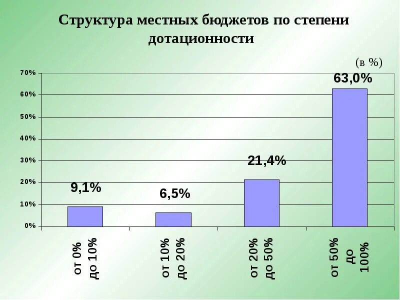 6 октября 2003 г 131. Степени дотационности бюджета. Дотационности местных бюджетов это. Уровень дотационности бюджета формула. Уровень дотационности муниципального образования.