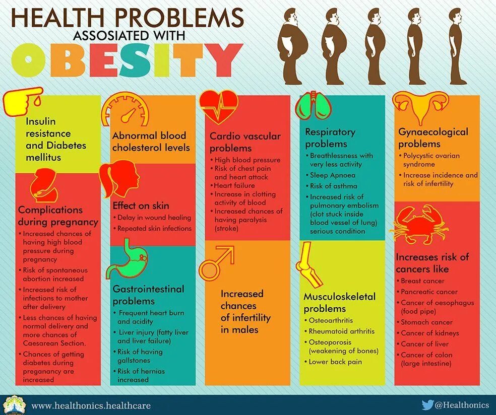 Health problems. Таблица Health problem. Obesity problem. Healthy problems.