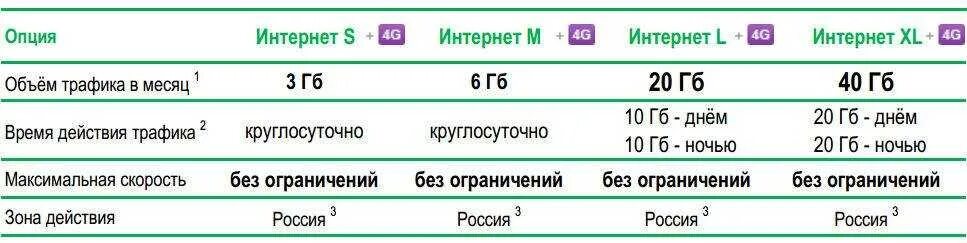 Как подключить безлимитный интернет на телефоне Мегафон. Как подключить интернет