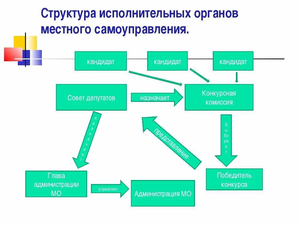 Органы местного самоуправления самостоятельно муниципальной. Структура исполнительных органов местного самоуправления. Исполнительные органы МСУ. Структура местного самоуправления схема. Структура исполнительного органа МСУ.