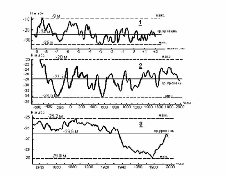 Течения и колебания уровней воды. Колебания уровня воды Каспия график. Каспийское море колебания уровня карта. Колебания уровня Каспийского моря. График уровня Каспийского моря.