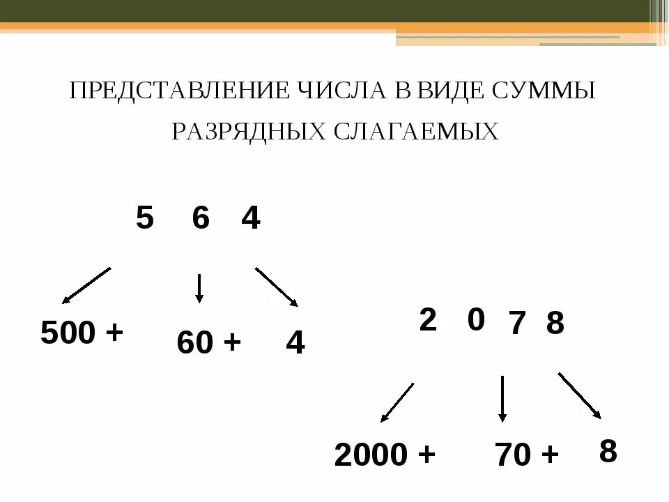 Карточка разрядные слагаемые. Представление трехзначных чисел в виде суммы разрядных слагаемых. Представление натурального числа в виде суммы разрядных слагаемых. Представить числа в виде суммы разрядных слагаемых 4 класс. Представление многозначных чисел в виде суммы разрядных слагаемых.