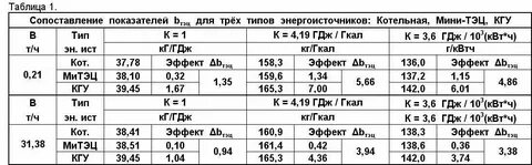 Перевести квт в м3 ч