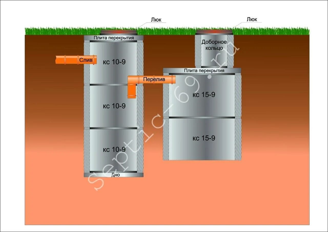 Септик из бетонных колец 2 колодца. Двухкамерный септик из бетонных колец схема. Схема установки септика из жб колец. Септик из бетонных колец с переливом 2 колодца схема. Схема переливных септиков из бетонных колец.