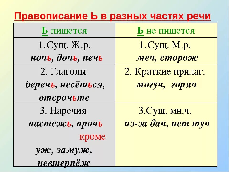 Не только как пишется. Ь после шипящих в разных частях речи. Правописание ь после шипящих. Правописание мягкого знака в разных частях речи. Ь знак в различных частях речи правило таблица.