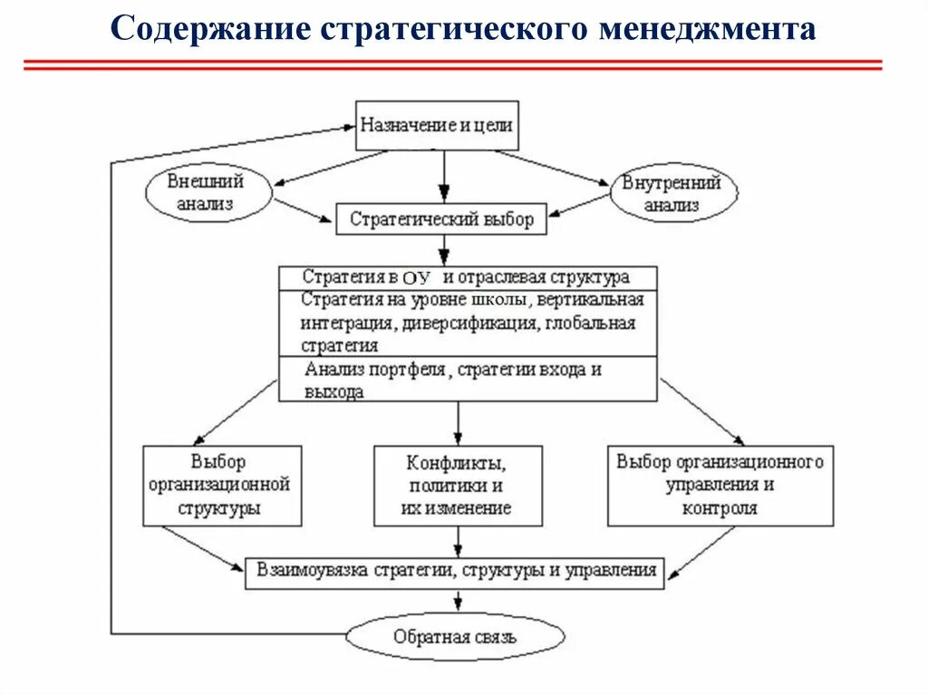 Содержание стратегического менеджмента. Стратегии стратегического менеджмента. Стратегический менеджмент схема. Модель стратегического менеджмента