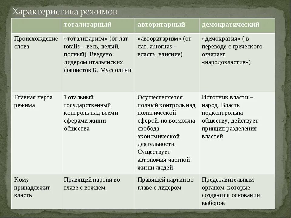 Сходства и различия тоталитарного и авторитарного. Характеристика политических режимов. Демократия тоталитаризм авторитаризм. Авторитарный тоталитарный демократический политические режимы. Политические режимы таблица.