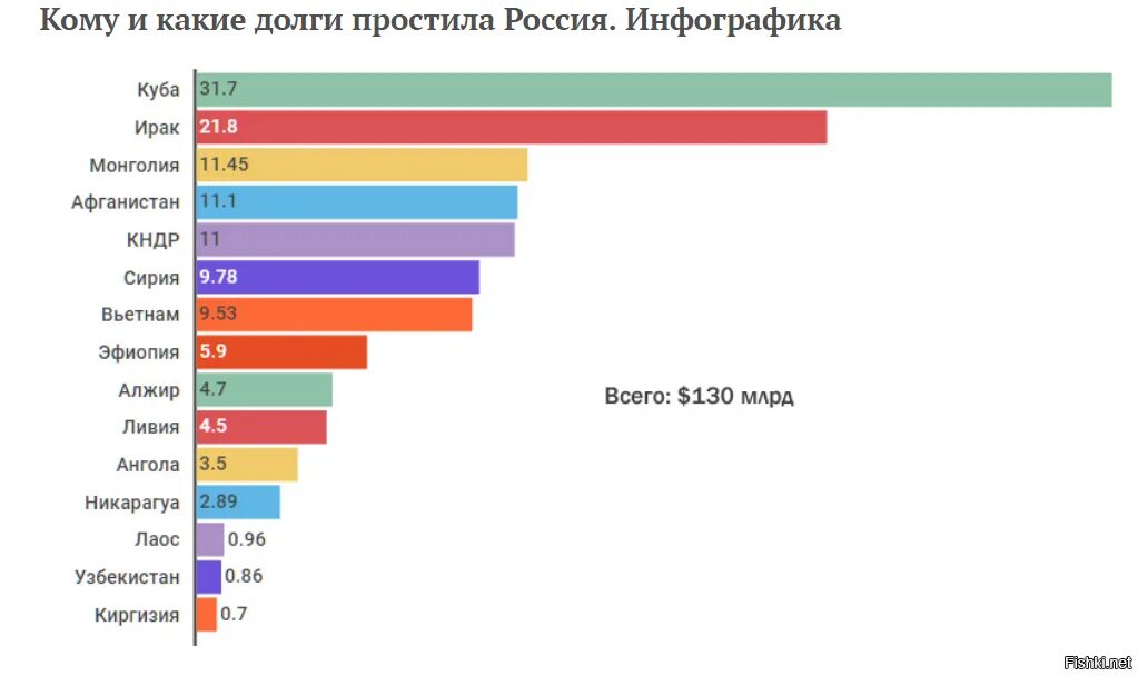 Списание долгов россией. Кому Россия простила долги. Каким странам и сколько Россия простила долгов. Россия простила долг. Россия списала долги странам.